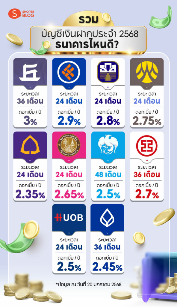 ฝากประจําดอกเบี้ยสูง 2568 ธนาคารไหนดี-เกียรตินาคินภัทร-ไทนเครดิต-ธ.ก.ส.-กรุงศรีอยุธยา-ไทยพาณิชย์-ออมสิน-กรุงไทย-ICBC-UOB-ธนาคารกรุงเทพ