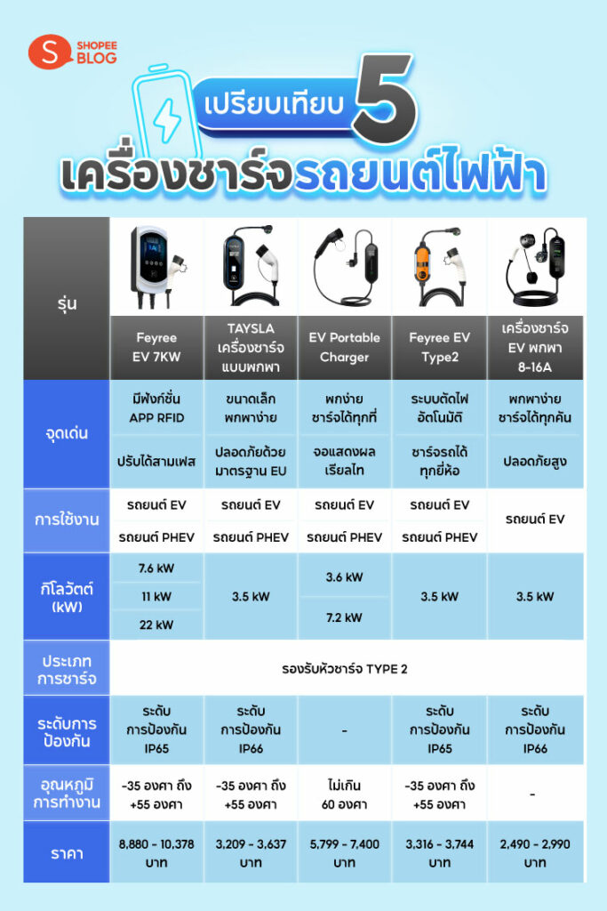 เครื่องชาร์จรถยนต์ไฟฟ้า ยี่ห้อไหนดี ตารางเปรียบเทียบเครื่องชาร์จรถไฟฟ้า